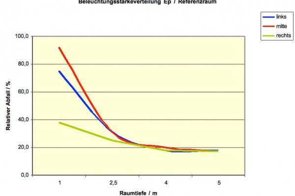 In Abhängigkeit von der Bewölkungssituation